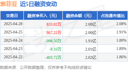 国内最大的证券公司 索菲亚：4月28日融资买入1542.14万元，融资融券余额2.12亿元
