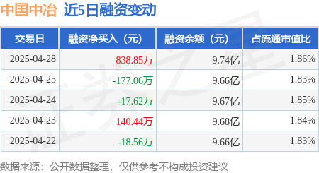 股票配资公司排行 中国中冶：4月28日融资买入3715.54万元，融资融券余额9.76亿元