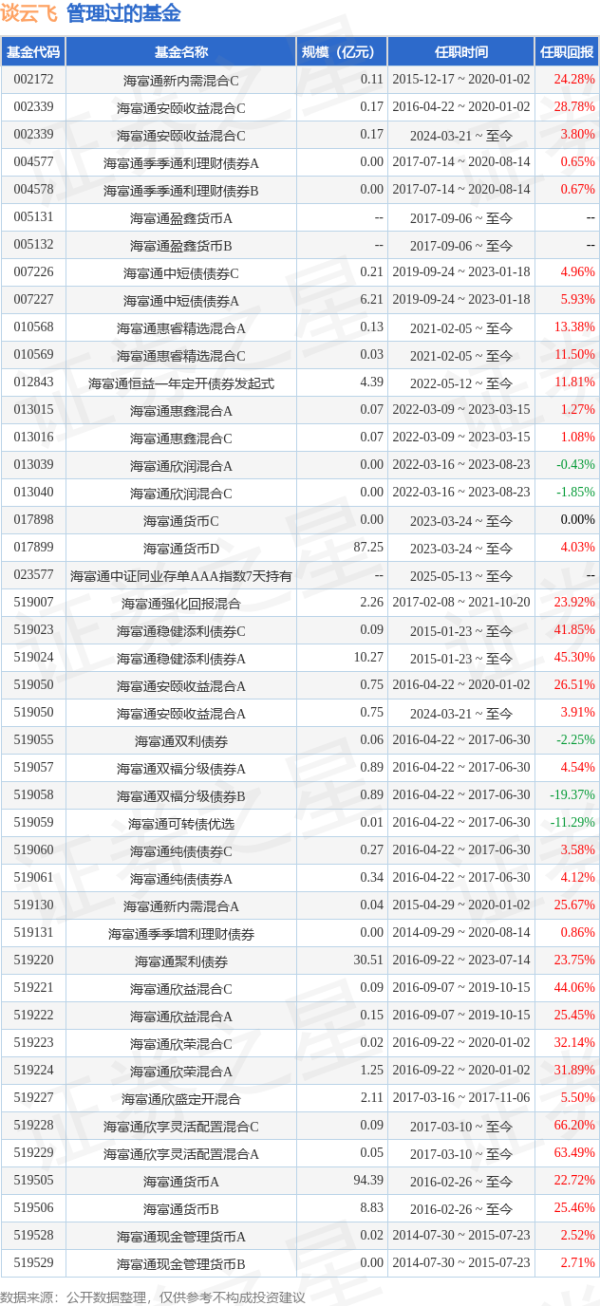 炒股平台 海富通瑞弘6个月债券基金经理变动：增聘谈云飞为基金经理