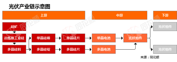 配资门户平台 行业追踪|光伏市场（5月12日-5月18日）：多晶硅料(致密料)价格环比大幅下跌
