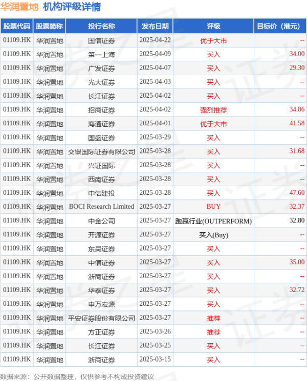 实盘配资最优秀的公司 华润置地(01109.HK)前5个月累计合同销售金额约868.5亿元，同比减少6.3%