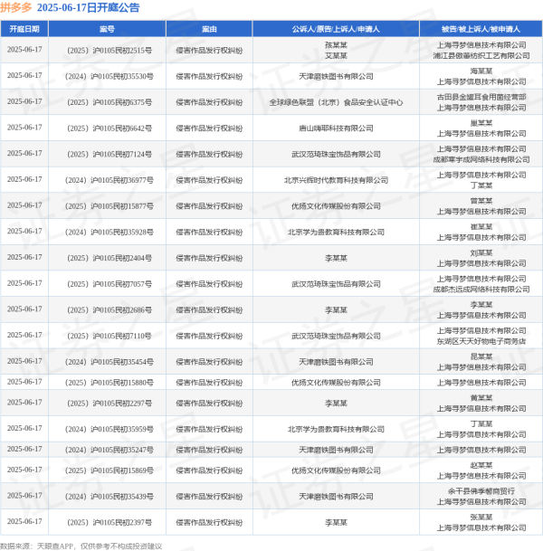 小麦财经股票配资 拼多多作为被告/被上诉人的44起涉及侵害作品发行权纠纷的诉讼将于2025年6月17日开庭