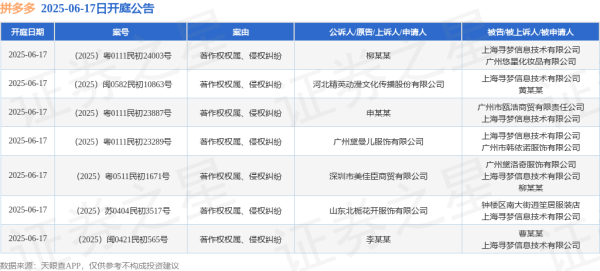 股票配资炒股平台 拼多多作为被告/被上诉人的7起涉及著作权权属、侵权纠纷的诉讼将于2025年6月17日开庭