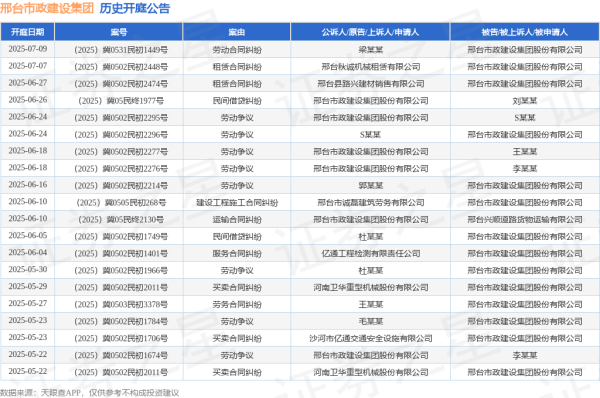 配资中国登录 邢台市政建设集团作为原告/上诉人的1起涉及民间借贷纠纷的诉讼将于2025年6月26日开庭
