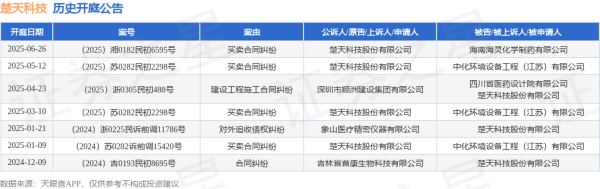 短线配资网站 楚天科技作为原告/上诉人的1起涉及买卖合同纠纷的诉讼将于2025年6月26日开庭